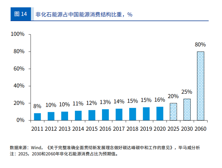 非化石能源占中国能源消费结构比重