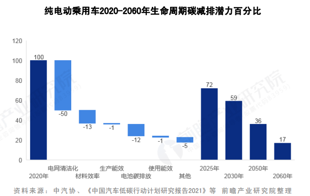 纯电动乘用车2020-2060年生命周期碳减排潜力百分比