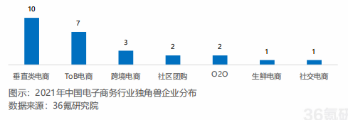 2021年中国电子商务行业独角兽企业分布