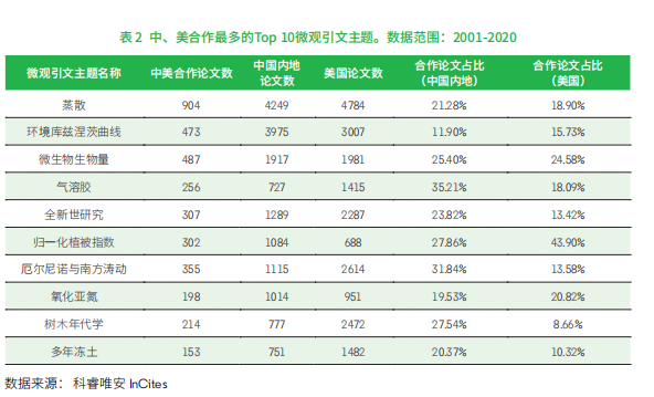 中、美合作最多的Top 10微观引文主题