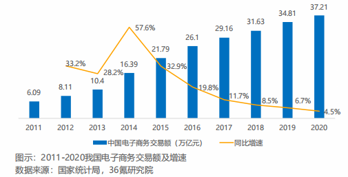 2011-2020我国电子商务交易额及增速