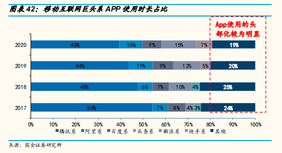 移动互联网巨头系 APP 使用时长占比