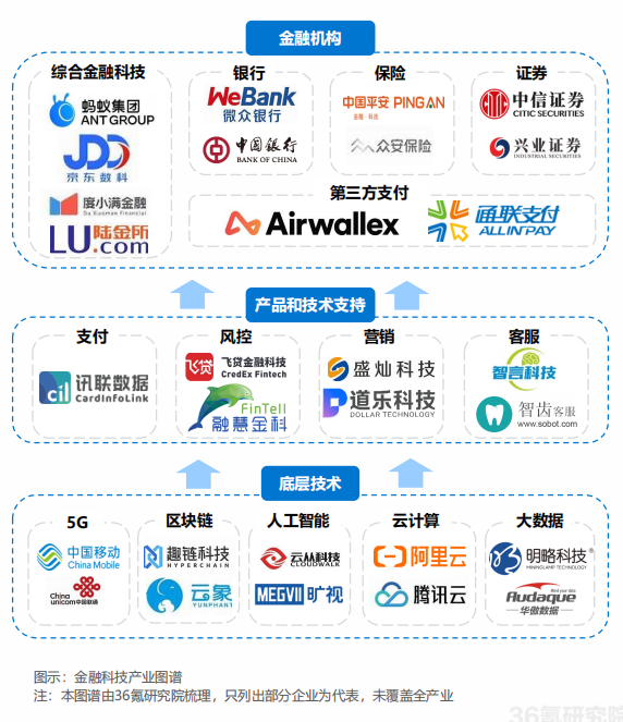 金融科技产业图谱