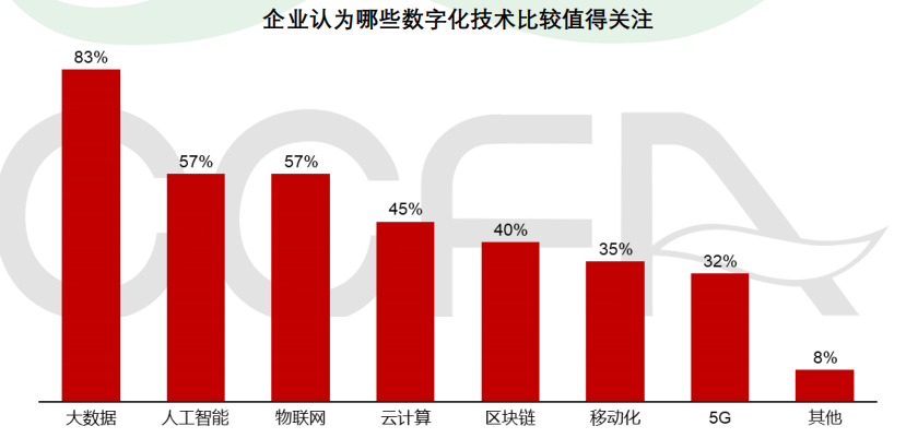 企业认为哪些数字化技术比较值得关注