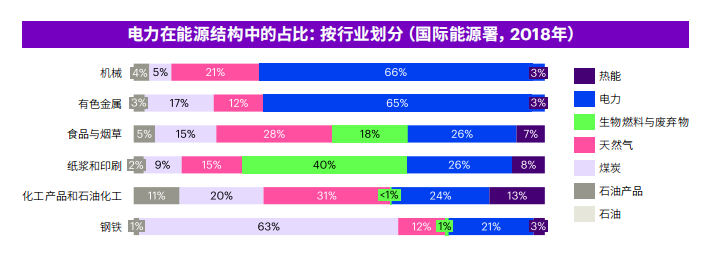 电力在能源结构中的占比：按行业划分