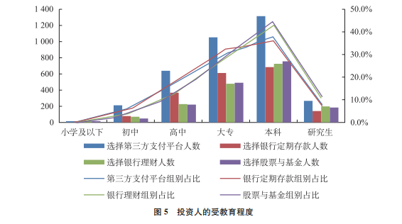 投资人的受教育程度