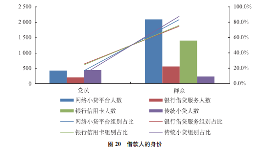 借款人的身份