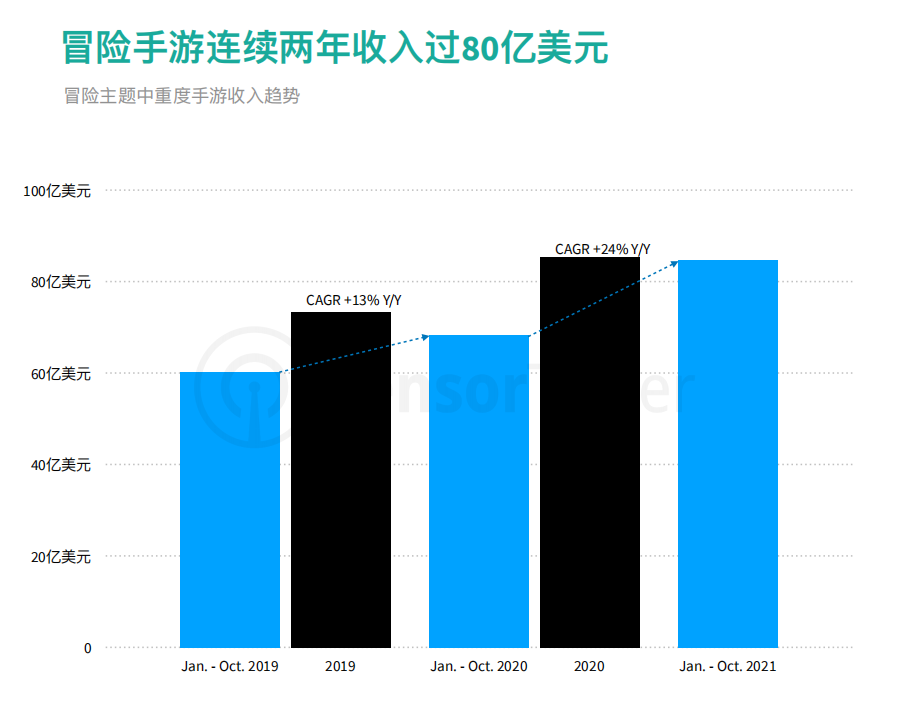 冒险⼿游连续两年收⼊过80亿美元