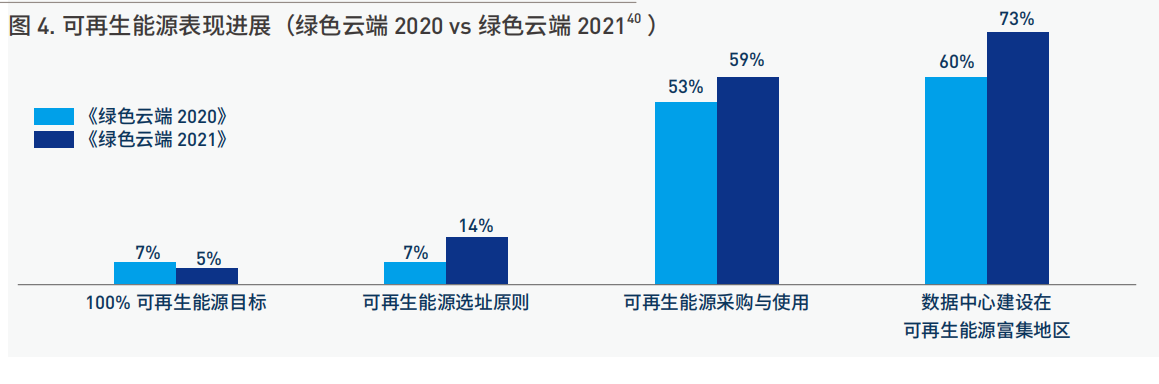 可再生能源表现进展（绿色云端 2020 vs 绿色云端 202140 ）