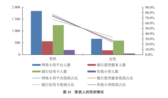 借款人的性别情况