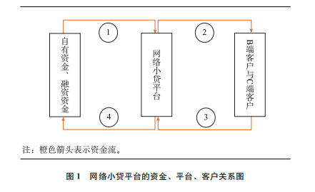 网络小贷平台的资金、平台、客户关系图