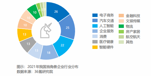 2021年我国独角兽企业行业分布