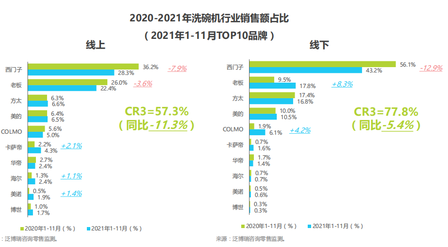 2020-2021年洗碗机行业销售额占比