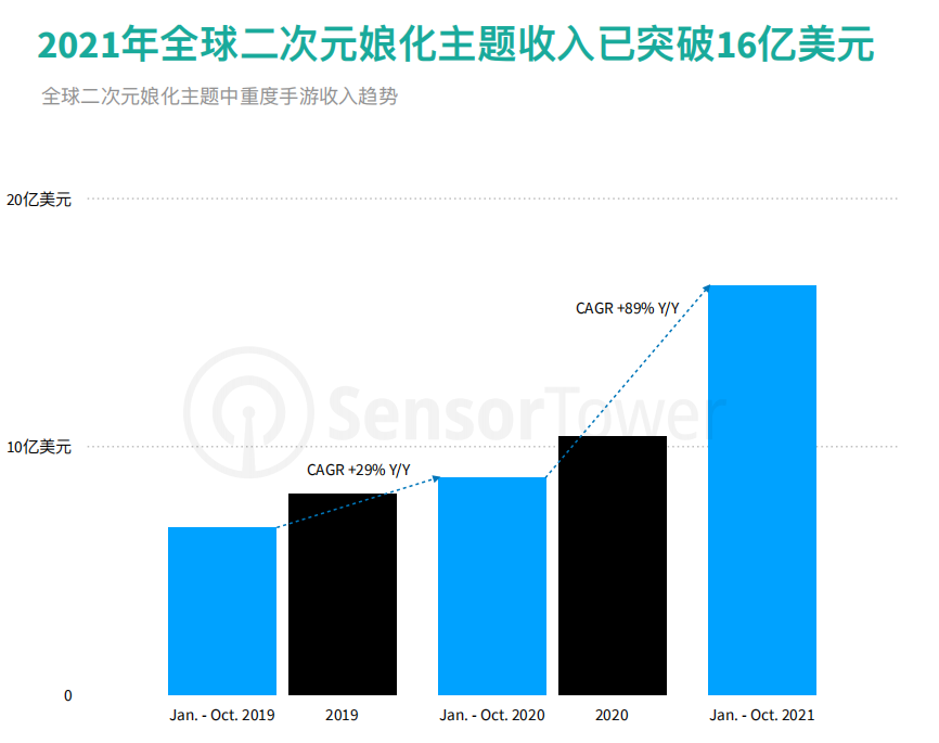 2021年全球⼆次元娘化主题收⼊已突破16亿美元