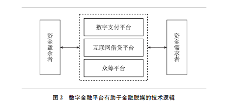 数字金融平台有助于金融脱媒的技术逻辑