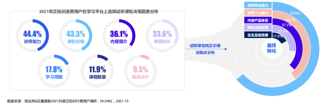 2021年泛知识消费用户在学习平台上选择试听课包决策因素分布