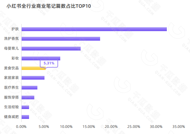 小红书全行业种草笔记篇数占比TOP10