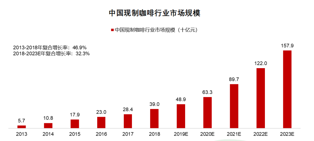 中国现制咖啡行业市场规模