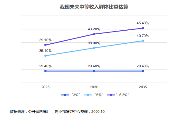 我国未来中等收入群体比重估算