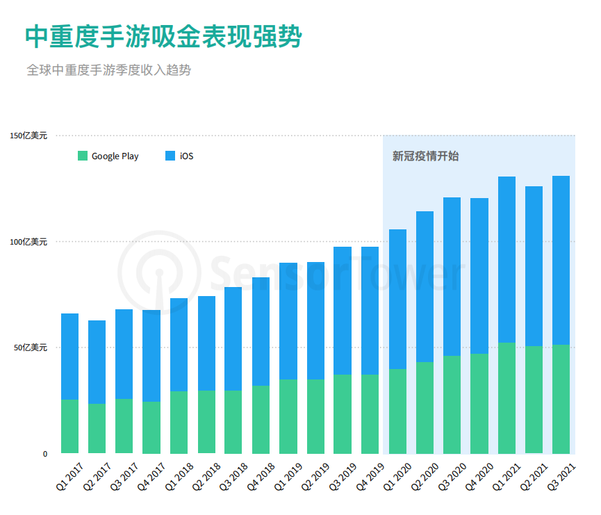 中重度⼿游吸⾦表现强势