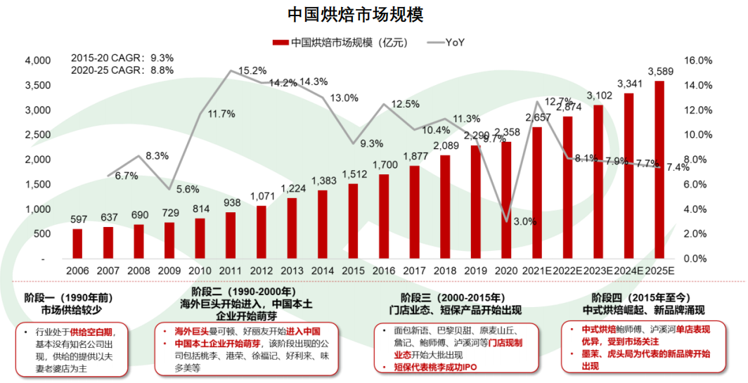 中国烘焙市场规模