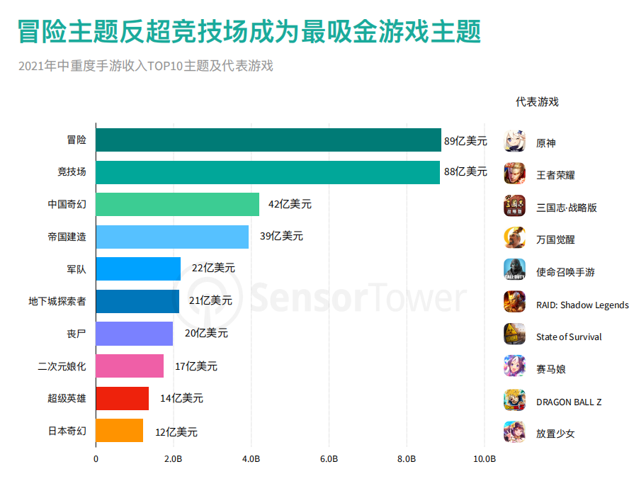 冒险主题反超竞技场成为最吸⾦游戏主题