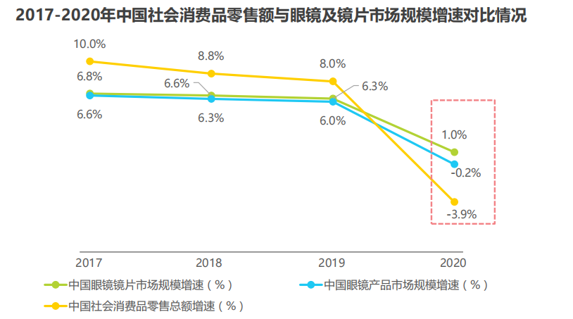 2017-2020年中国社会消费品零售额与眼镜及镜片市场规模增速对比情况