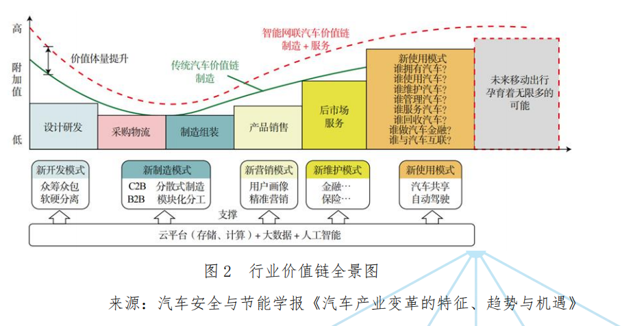 汽车产业价值 链全景图
