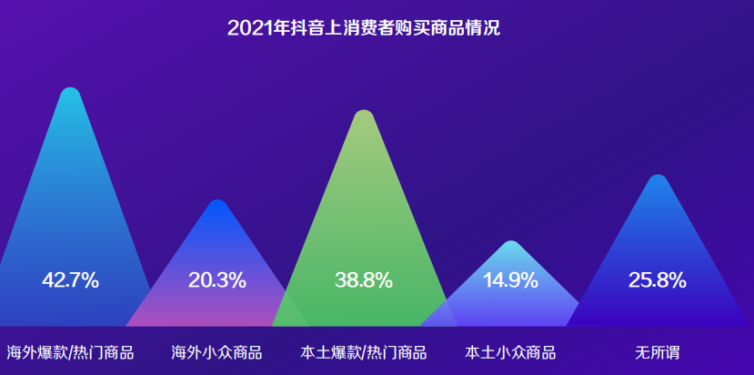 2021年抖音上消费者购买商品情况