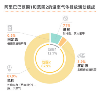 运营碳中和（范围1和范围2）的减排策略