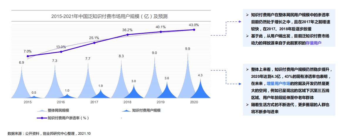2015-2021年中国泛知识付费市场用户规模（亿）及预测