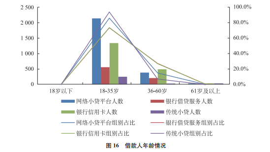 借款人年龄情况