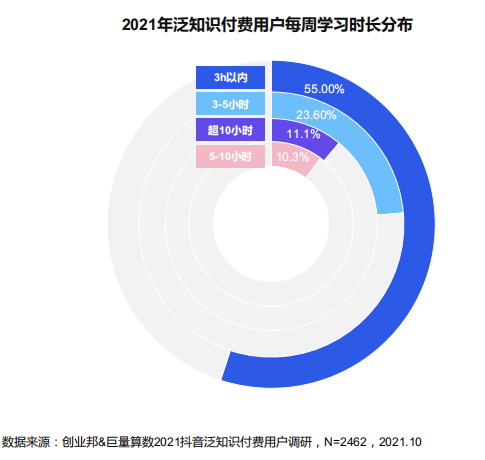 2021年泛知识付费用户每周学习时长分布