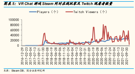 VR Chat 游戏 Steam 同时在线玩家及 Twitch 观看者数量