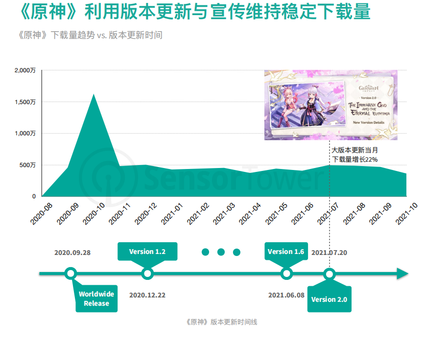 《原神》利⽤版本更新与宣传维持稳定下载量