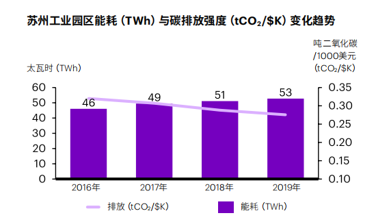 苏州工业园区能耗（TWh）与碳排放强度（tCO2 $K）变化趋势