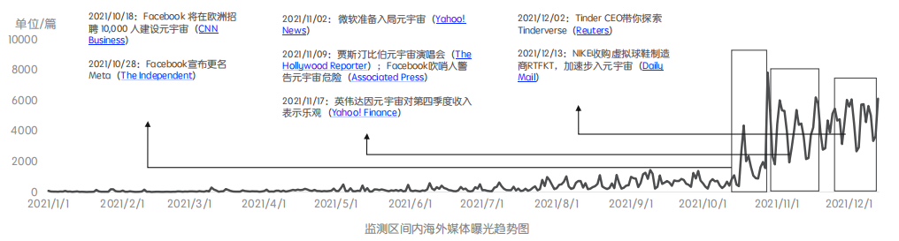 监测区间内海外媒体曝光趋势图