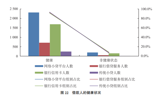 借款人的健康状况