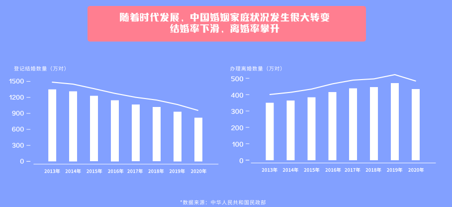 结婚率下滑，离婚率攀升