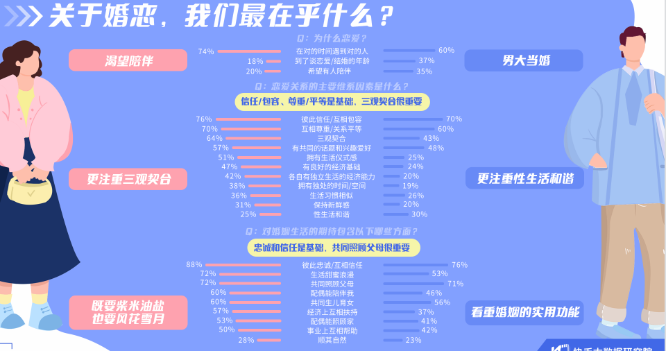 婚恋，在乎什么