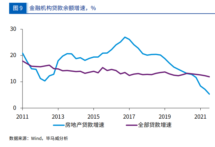 金融机构贷款余额增速