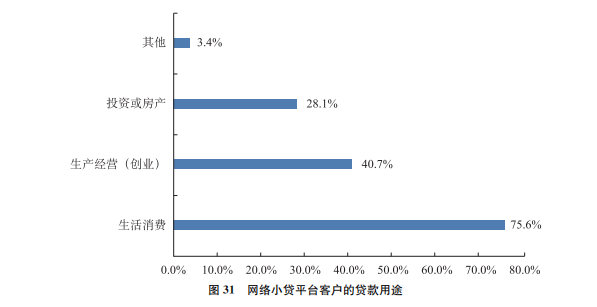 网络小贷平台客户的贷款用途