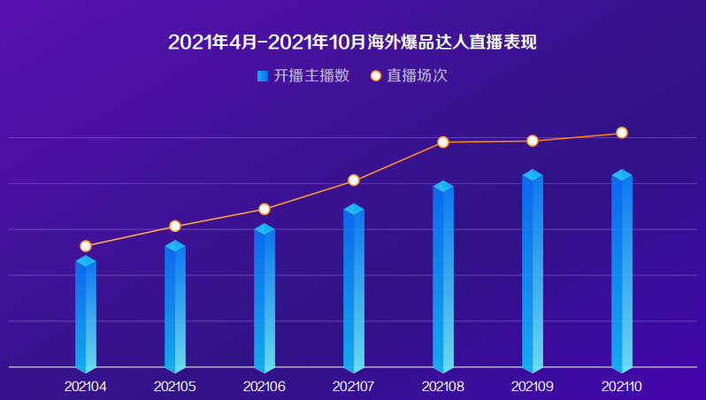 2021年4月-2021年10月海外爆品达人直播表现