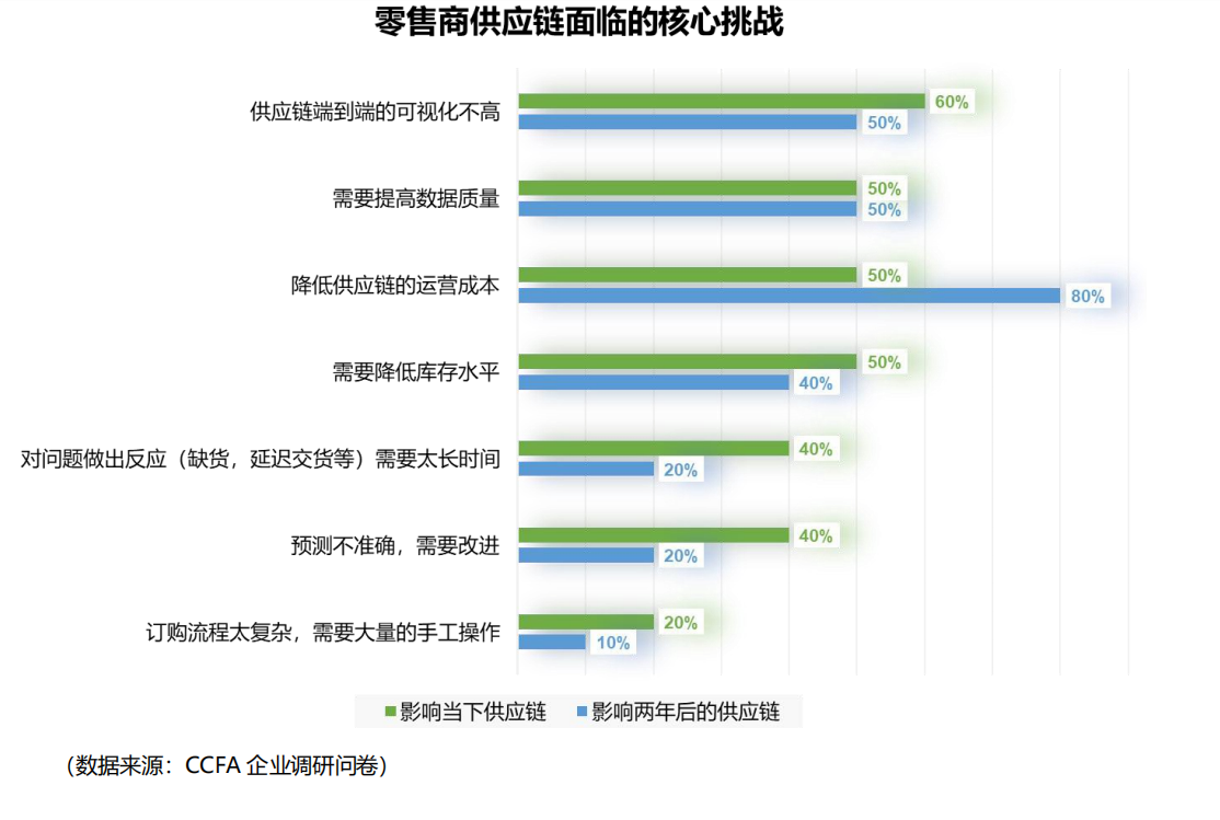 零售商供应链面临的核心挑战