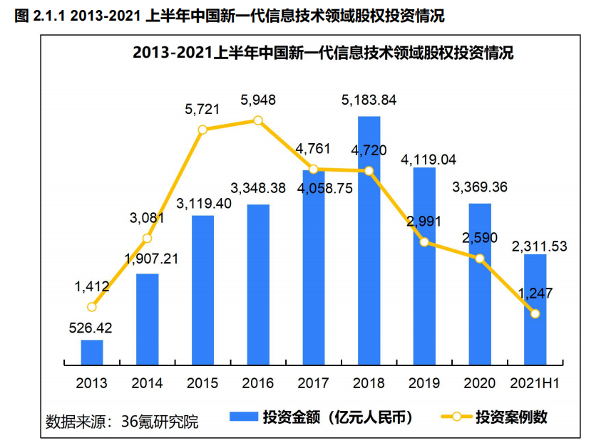 2013-2021 上半年中国新一代信息技术领域股权投资情况