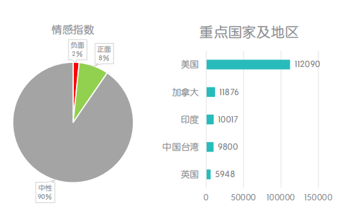 美国最关注元宇宙，海外负面曝光少