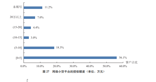 网络小贷平台的授信额度 （单位：万元）