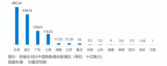 按省份划分中国独角兽估值情况