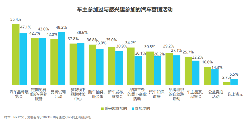 车主参加过与感兴趣参加的汽车营销活动