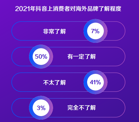 2021年抖音上消费者对海外品牌了解程度